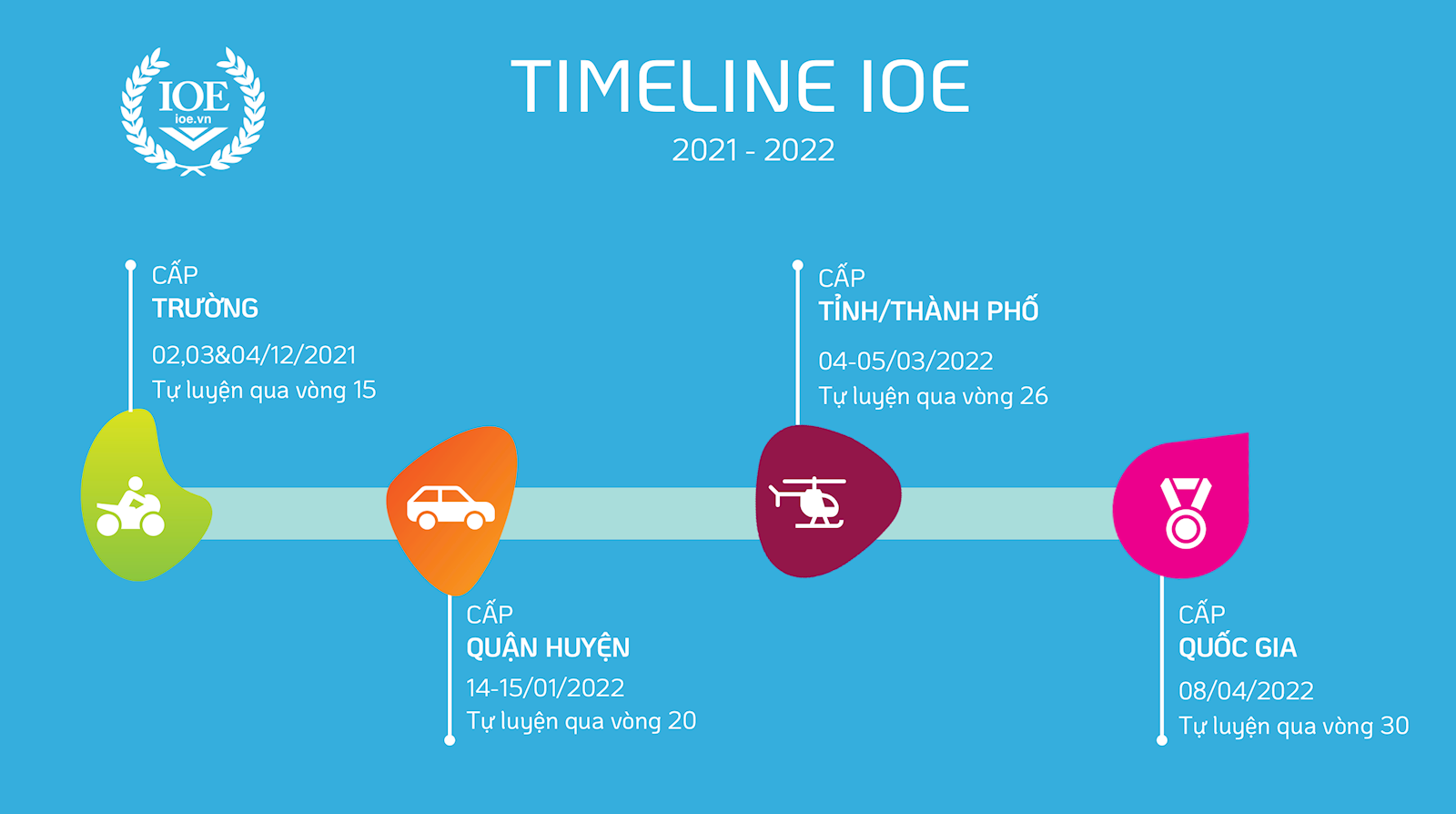 Lịch Tự luyện/Thi IOE các vòng thi chính thức  năm học 2021 – 2022